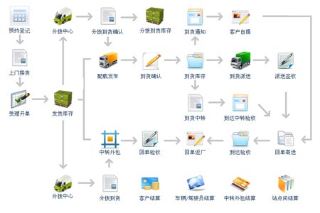 智赢物流通分拨专线配送物流软件截图